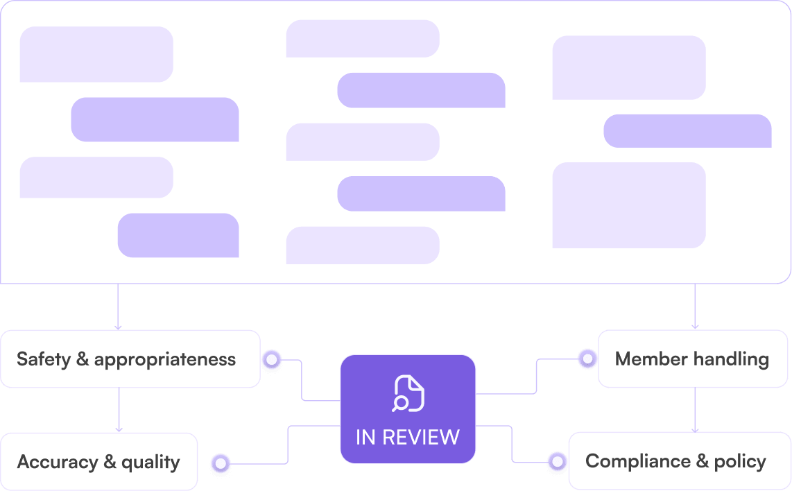 The dashboard's audit view, listing a customer's conversations with the questions asked and the answers given, ready for a compliance reviewer to open one.